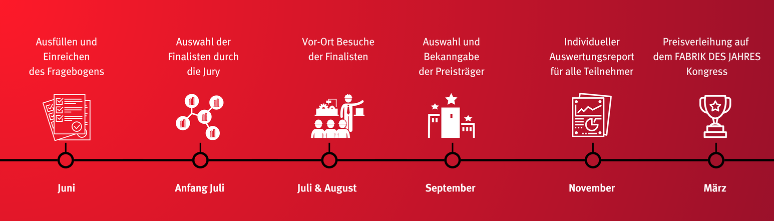 Timeline der Bewerbung